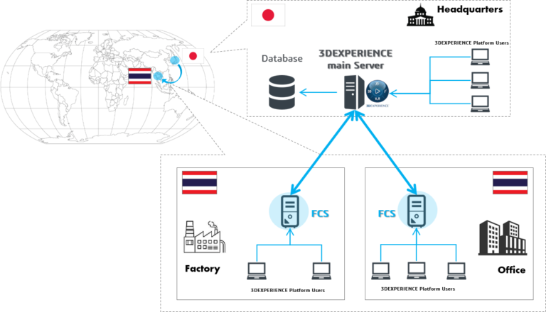 FCS (“File Collaboration Server”) is used to synchronize data with the ...