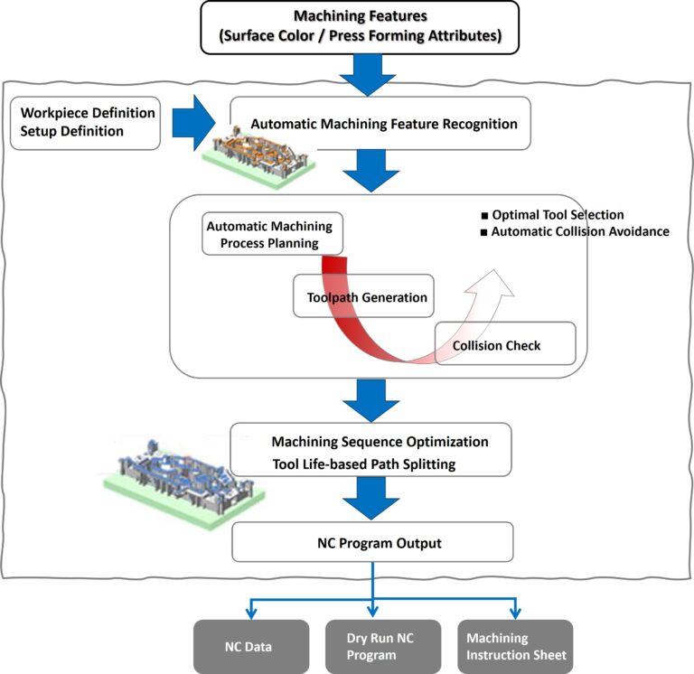 CADmeister CAM-STRUCTURE คืออะไร? ระบบ CAM สำหรับแม่พิมพ์ปั๊มขึ้นรูป ...