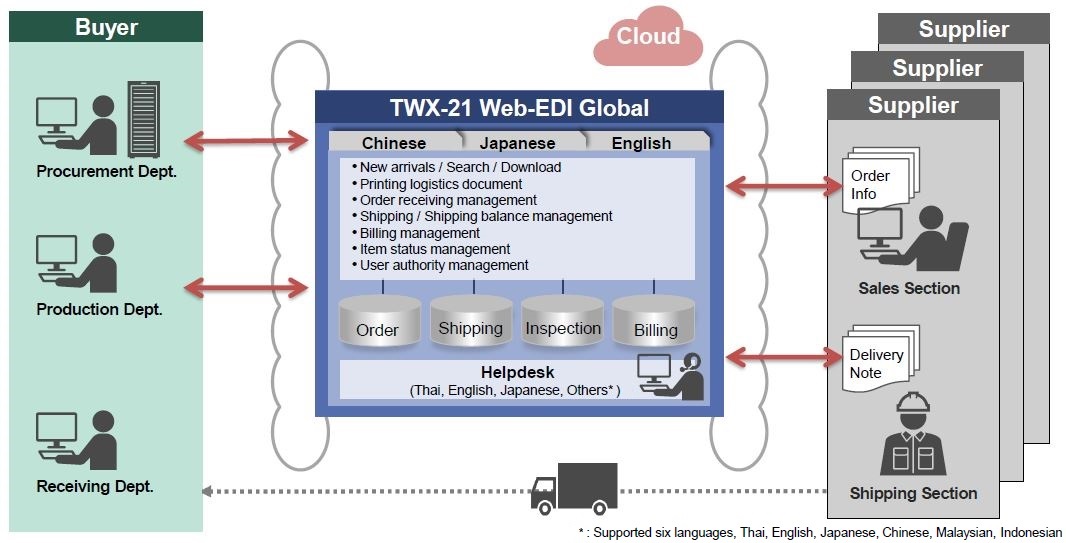 TWX-21_Web-EDI_Flow